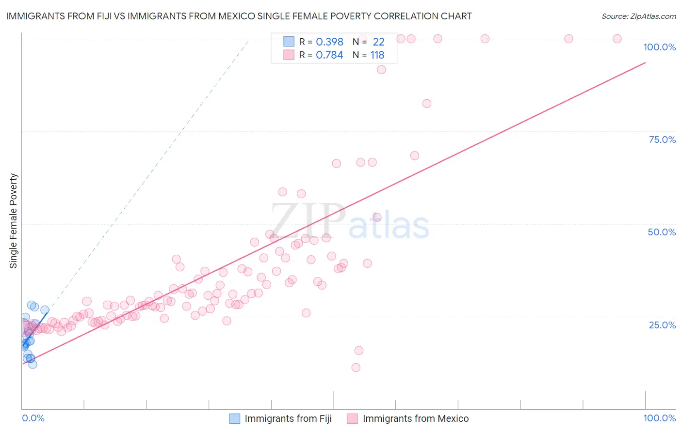 Immigrants from Fiji vs Immigrants from Mexico Single Female Poverty