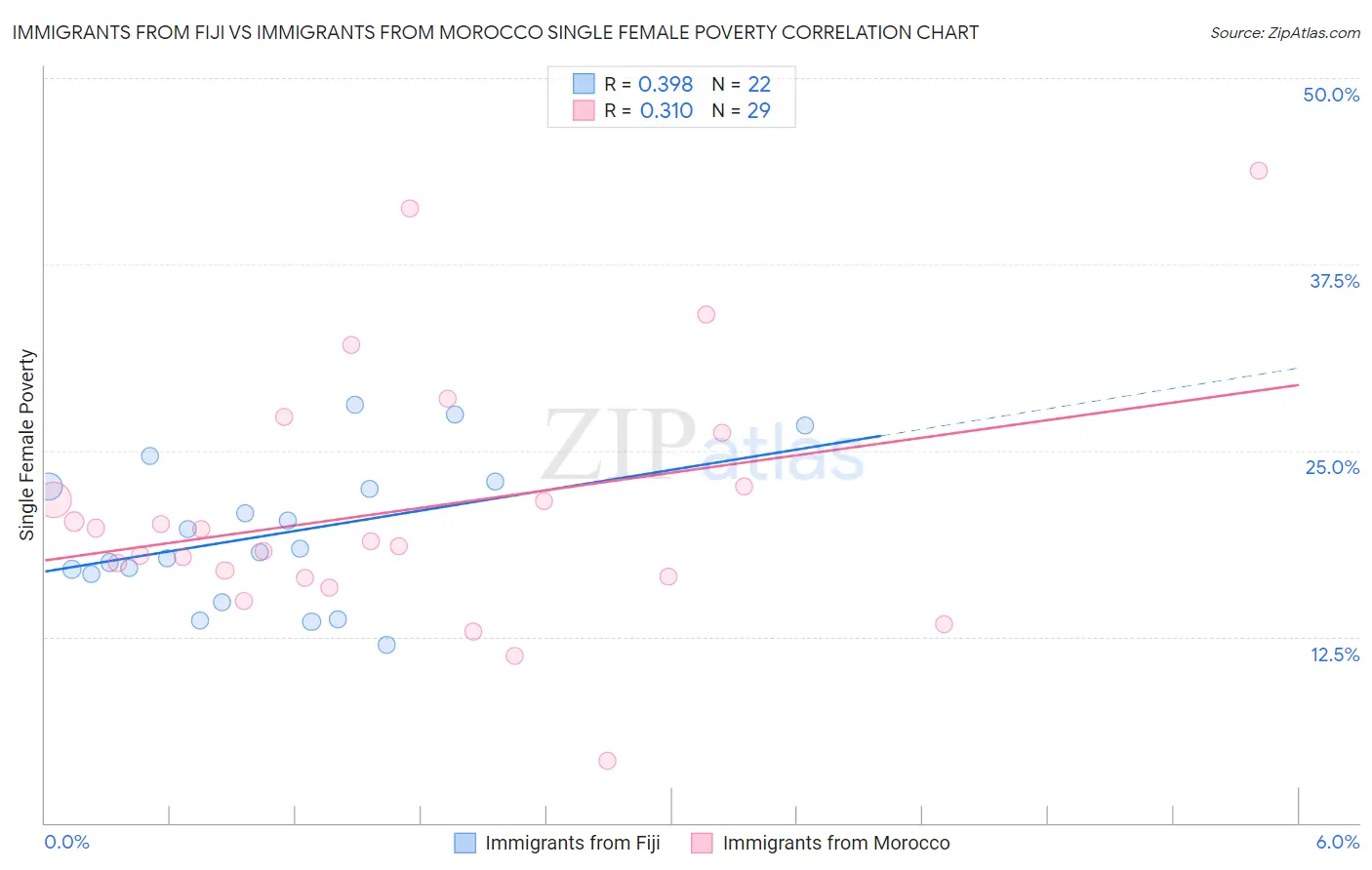 Immigrants from Fiji vs Immigrants from Morocco Single Female Poverty