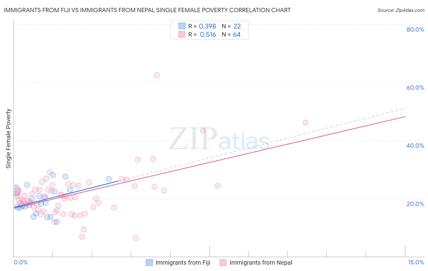 Immigrants from Fiji vs Immigrants from Nepal Single Female Poverty