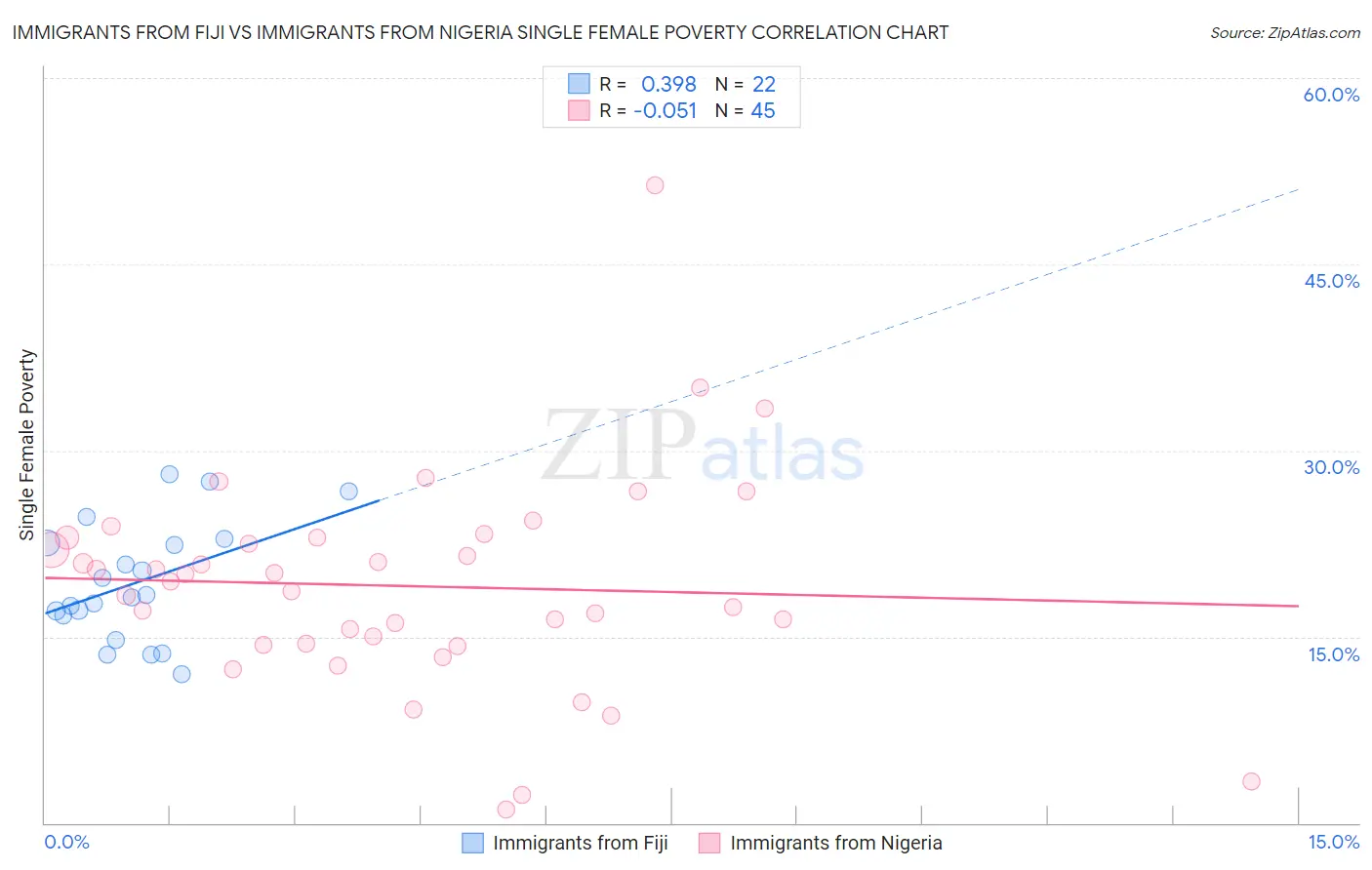 Immigrants from Fiji vs Immigrants from Nigeria Single Female Poverty