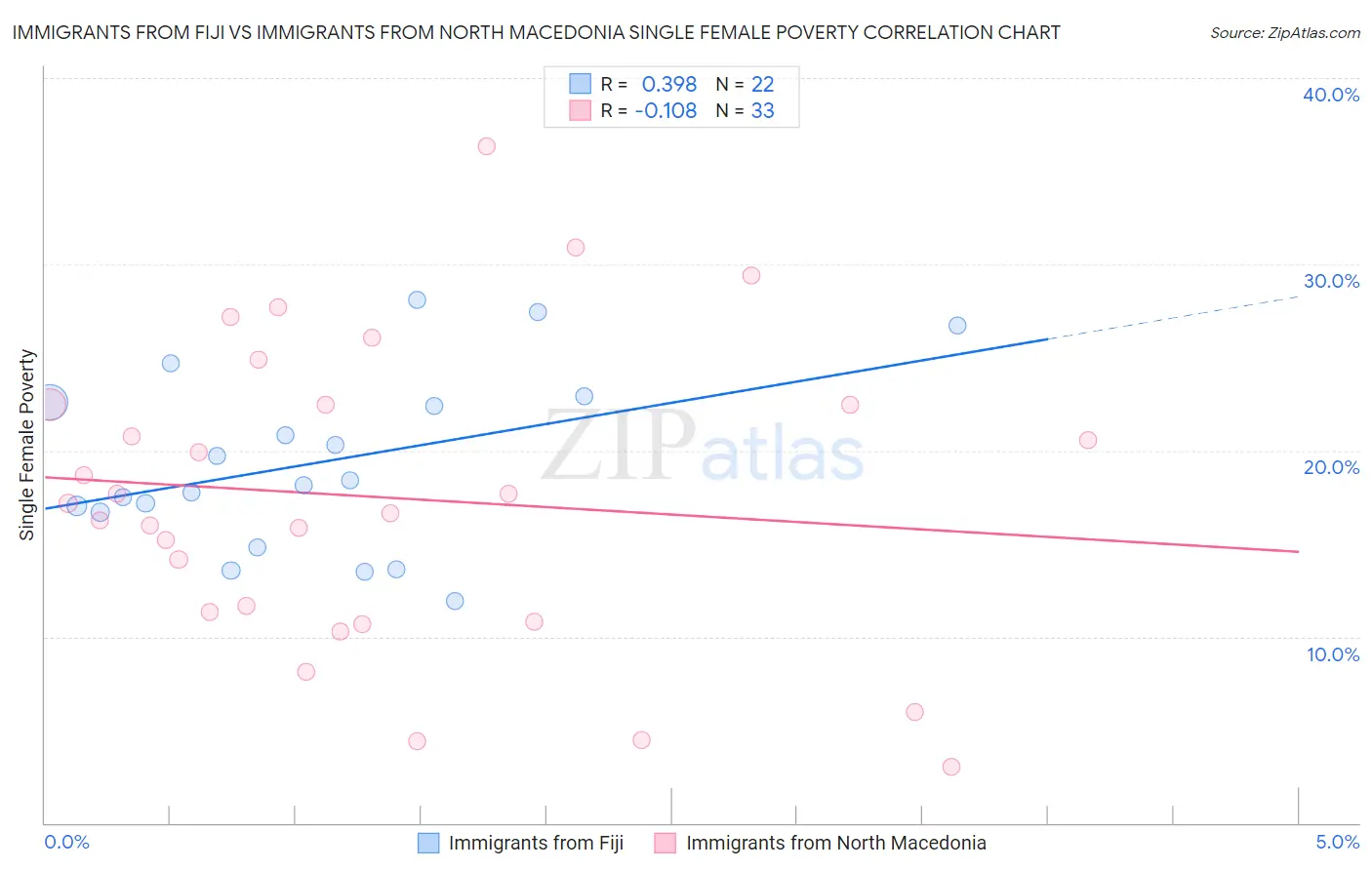 Immigrants from Fiji vs Immigrants from North Macedonia Single Female Poverty