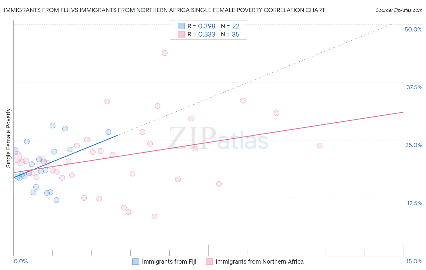 Immigrants from Fiji vs Immigrants from Northern Africa Single Female Poverty