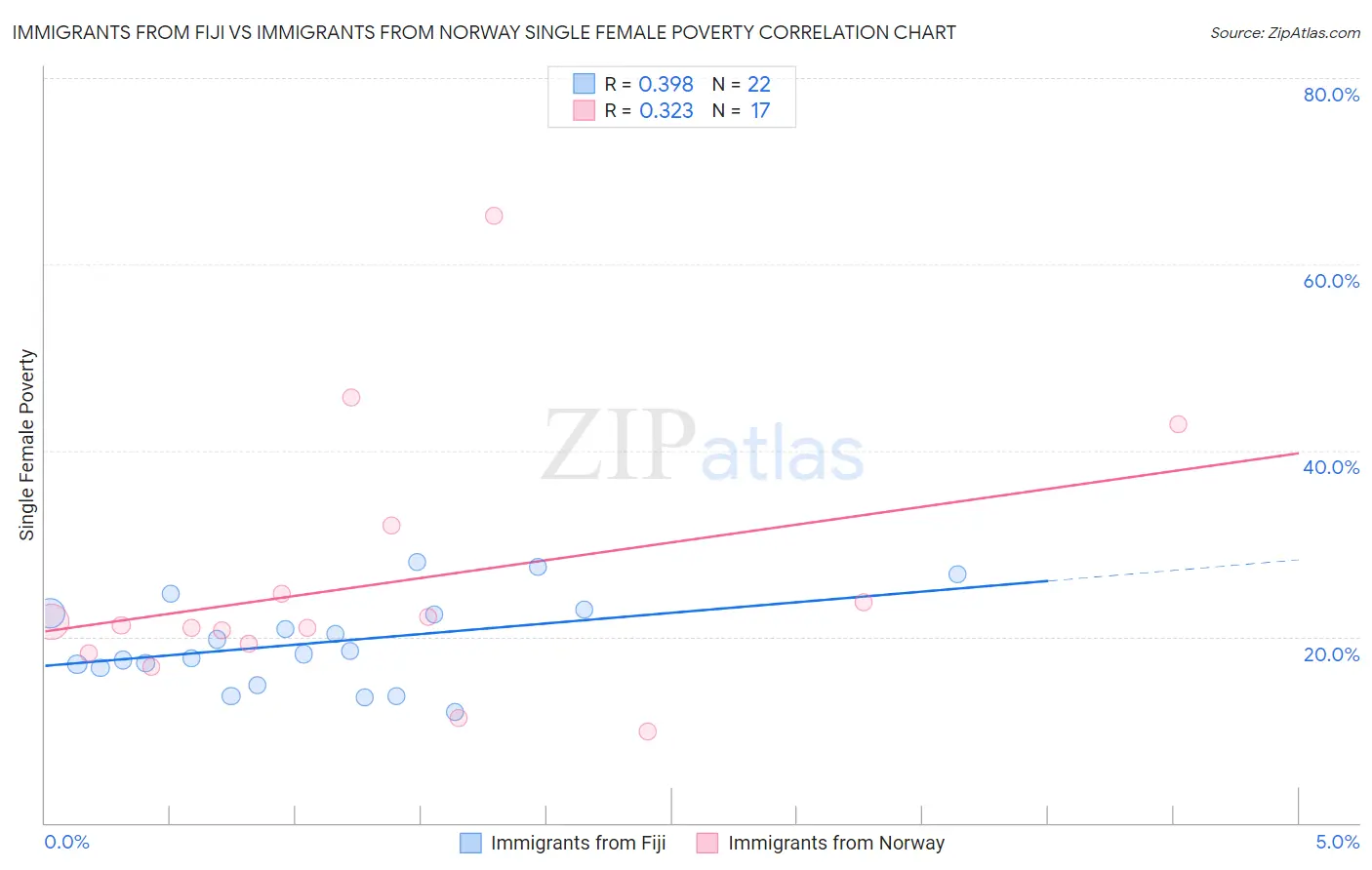 Immigrants from Fiji vs Immigrants from Norway Single Female Poverty