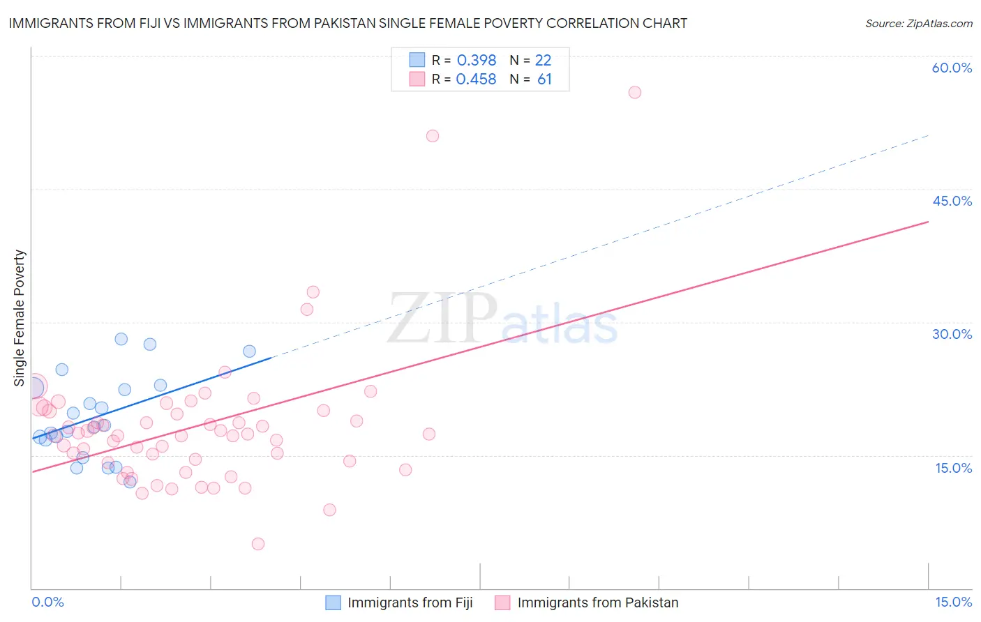 Immigrants from Fiji vs Immigrants from Pakistan Single Female Poverty