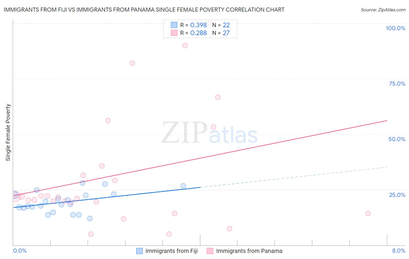 Immigrants from Fiji vs Immigrants from Panama Single Female Poverty