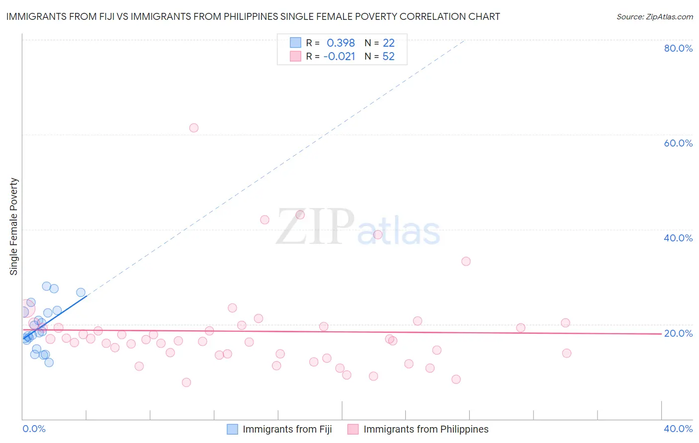 Immigrants from Fiji vs Immigrants from Philippines Single Female Poverty