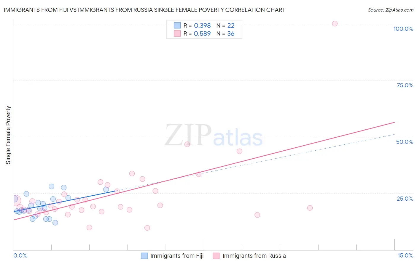Immigrants from Fiji vs Immigrants from Russia Single Female Poverty