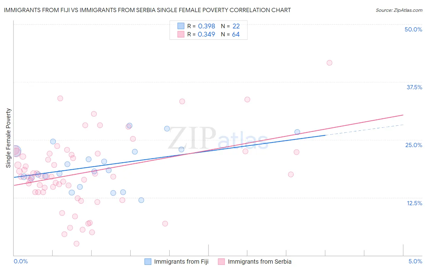 Immigrants from Fiji vs Immigrants from Serbia Single Female Poverty