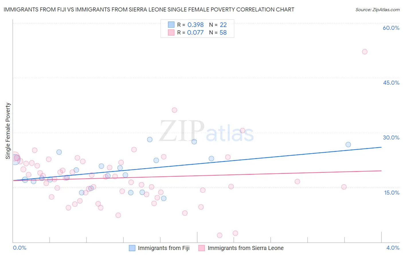 Immigrants from Fiji vs Immigrants from Sierra Leone Single Female Poverty