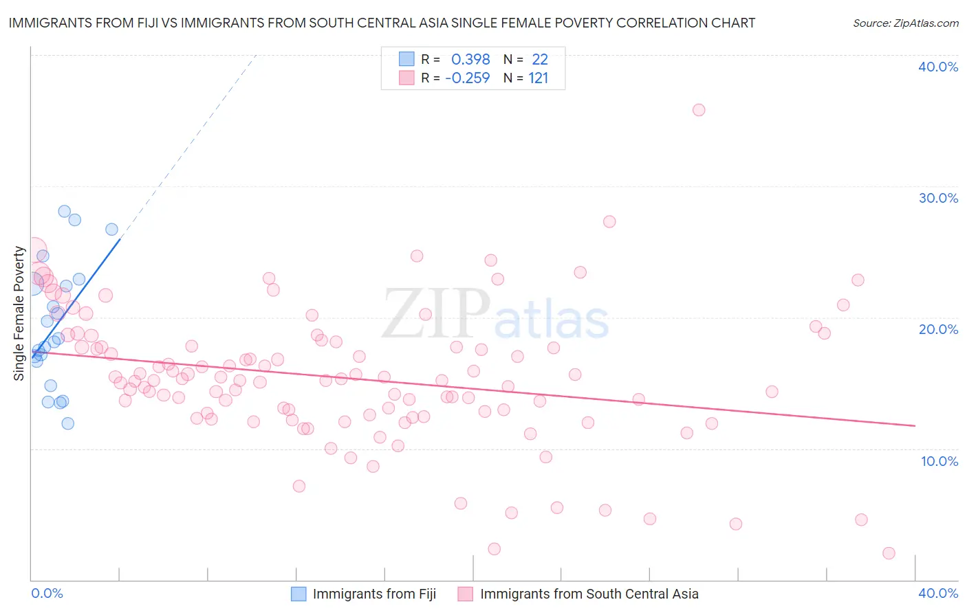 Immigrants from Fiji vs Immigrants from South Central Asia Single Female Poverty