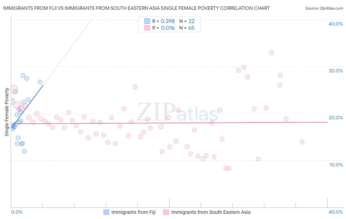 Immigrants from Fiji vs Immigrants from South Eastern Asia Single Female Poverty