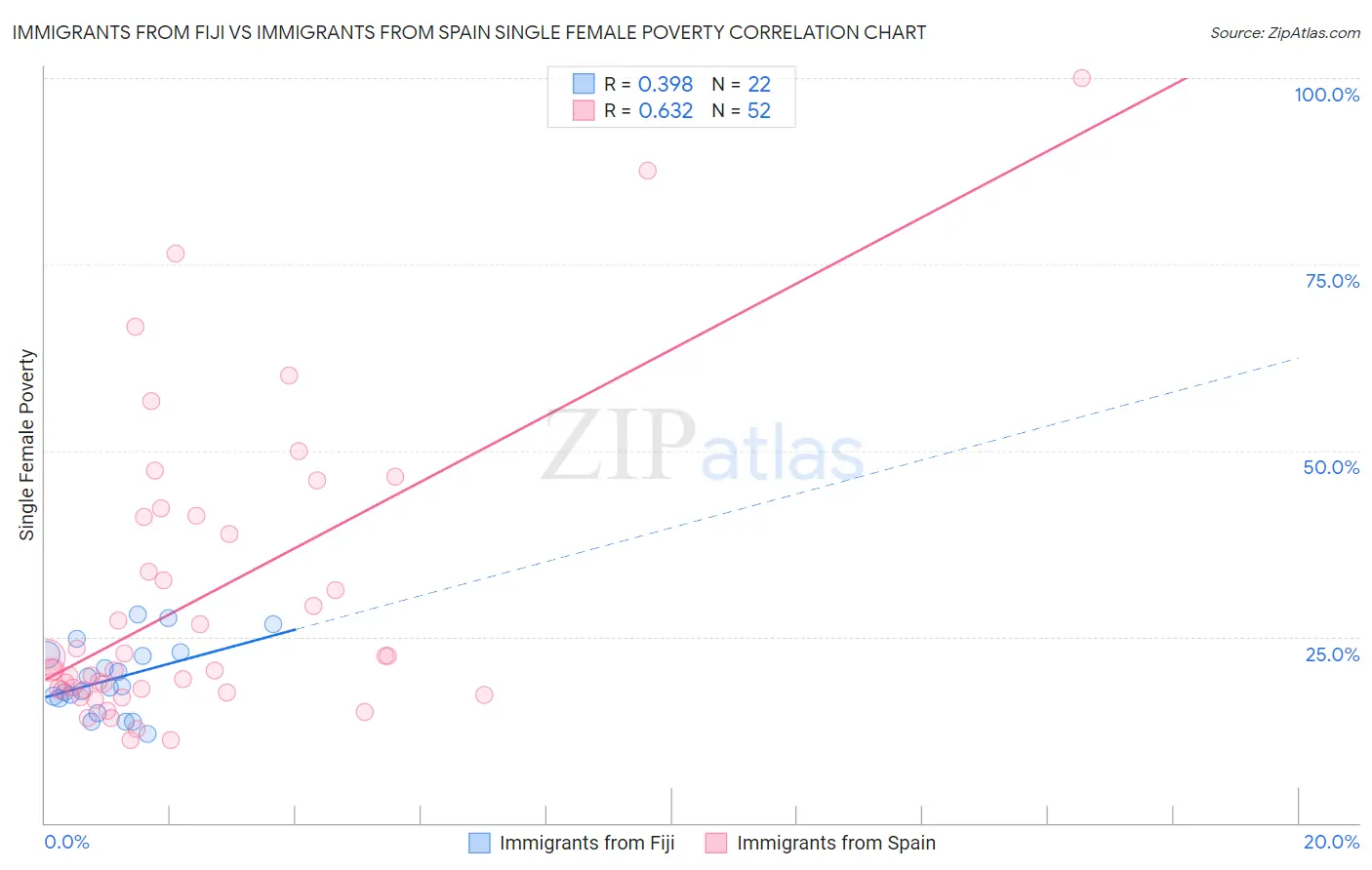 Immigrants from Fiji vs Immigrants from Spain Single Female Poverty