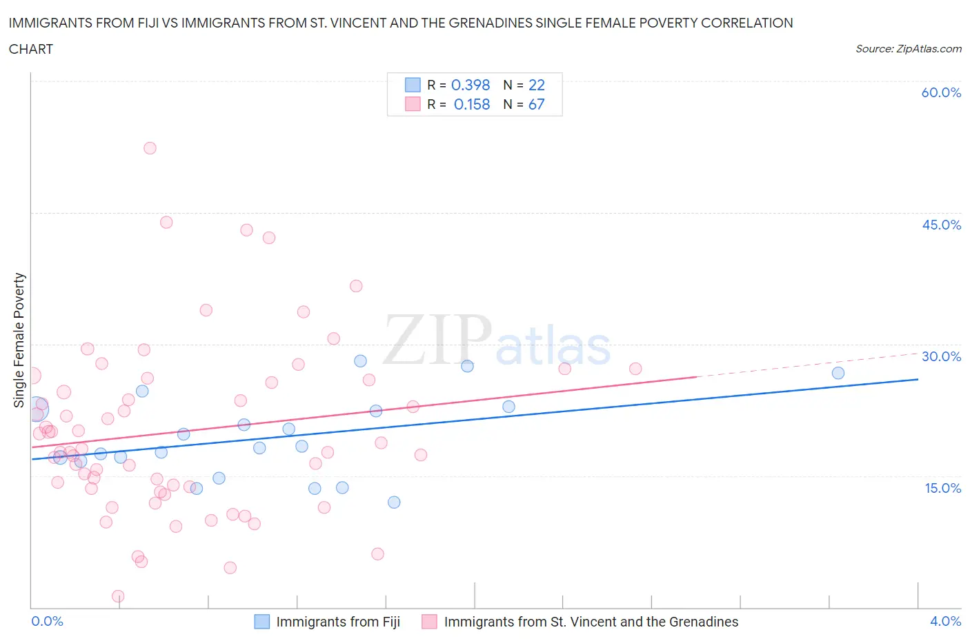 Immigrants from Fiji vs Immigrants from St. Vincent and the Grenadines Single Female Poverty