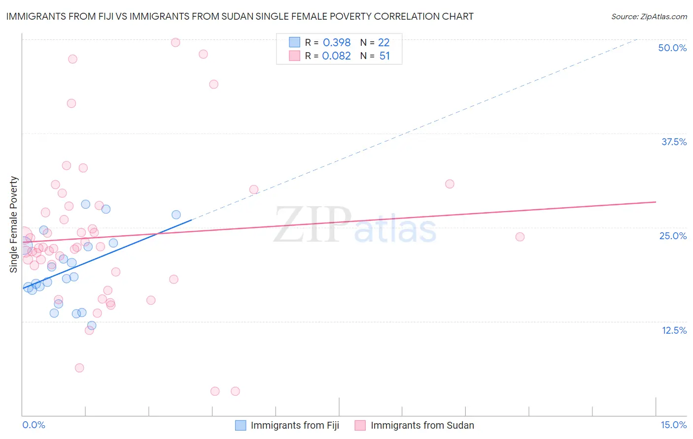 Immigrants from Fiji vs Immigrants from Sudan Single Female Poverty