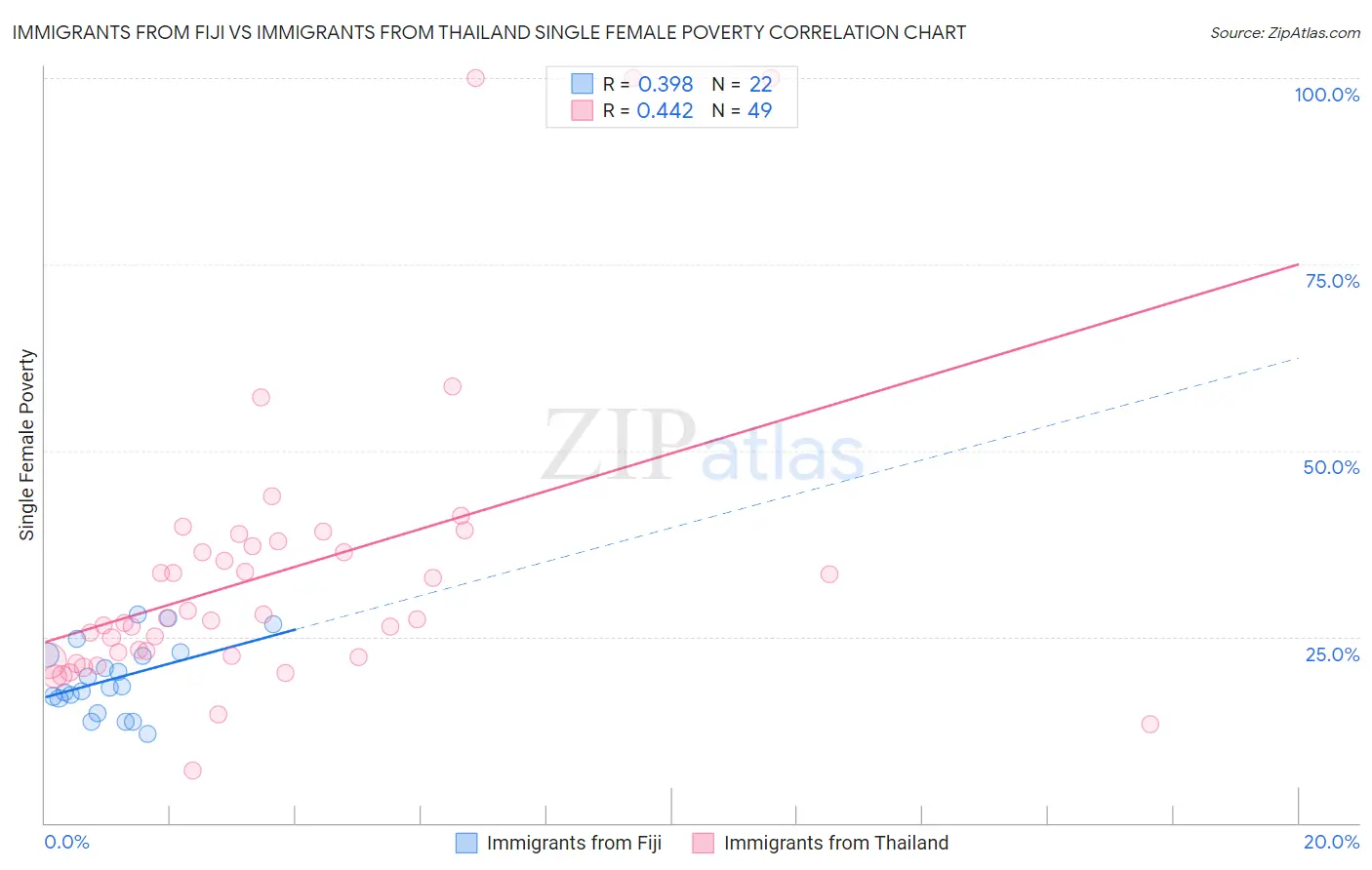 Immigrants from Fiji vs Immigrants from Thailand Single Female Poverty