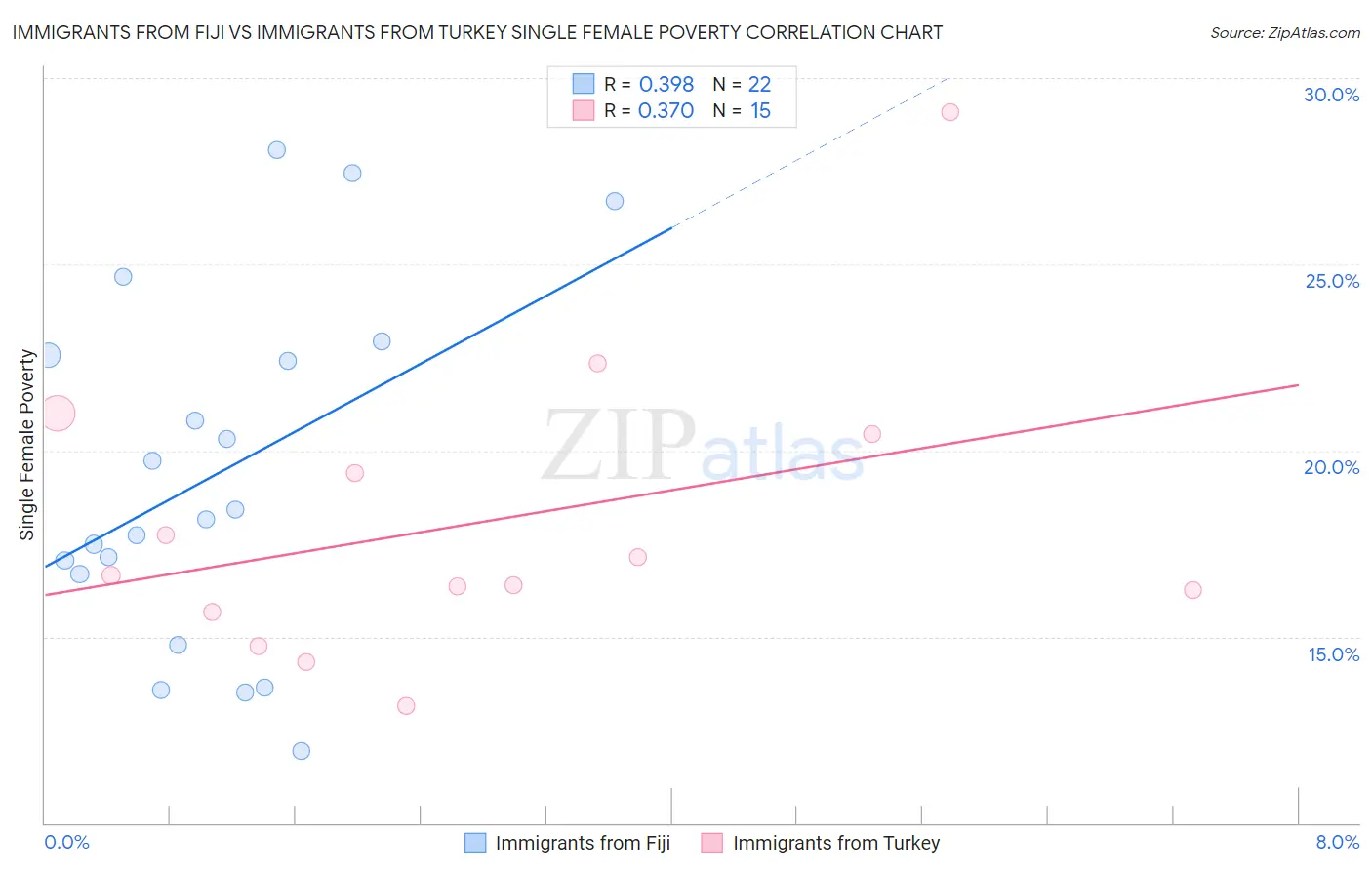 Immigrants from Fiji vs Immigrants from Turkey Single Female Poverty