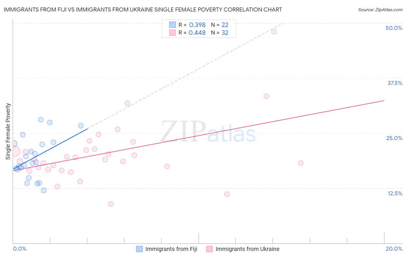 Immigrants from Fiji vs Immigrants from Ukraine Single Female Poverty