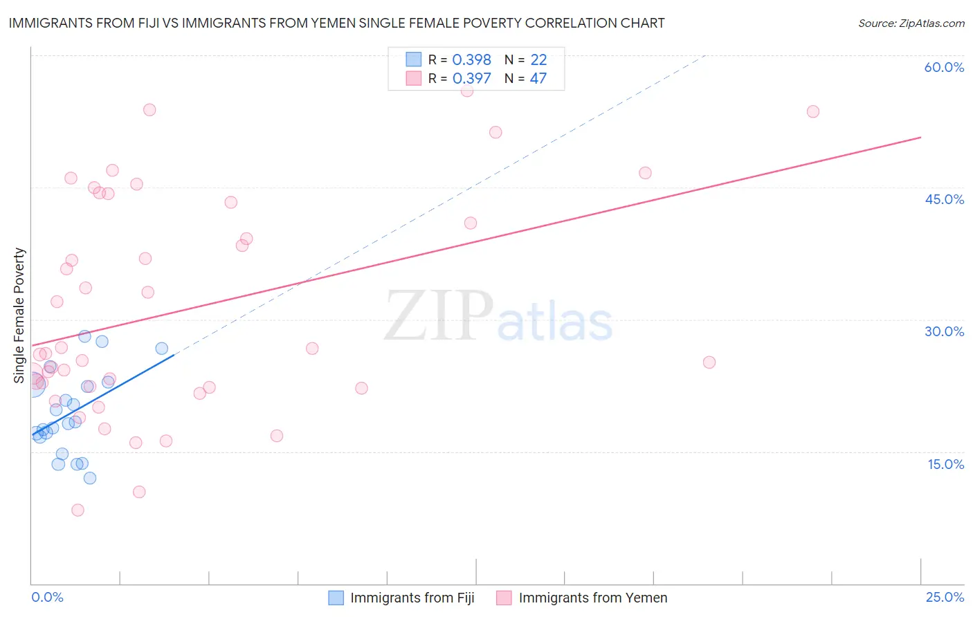 Immigrants from Fiji vs Immigrants from Yemen Single Female Poverty