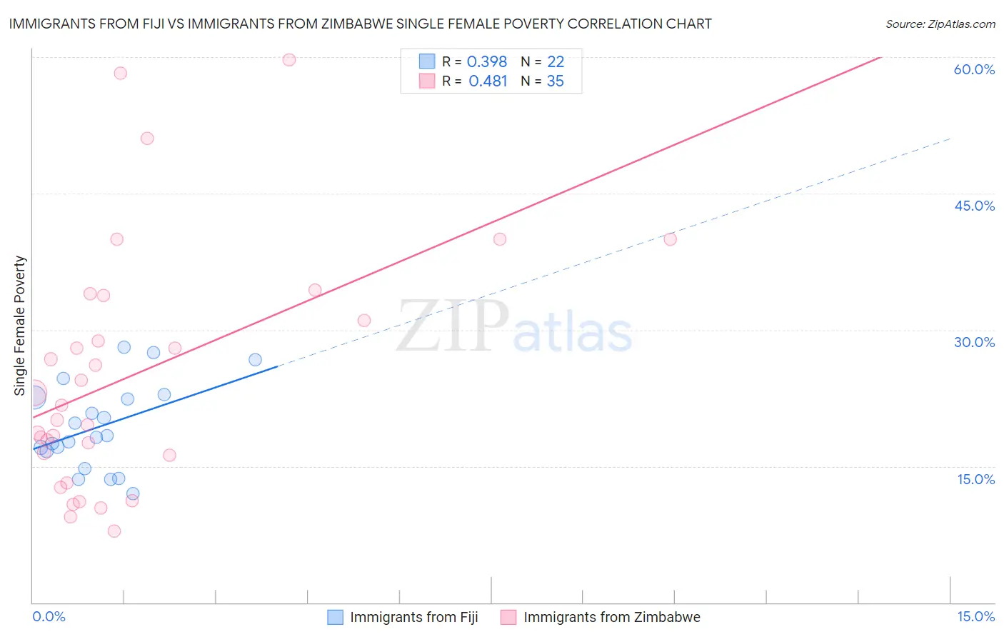 Immigrants from Fiji vs Immigrants from Zimbabwe Single Female Poverty