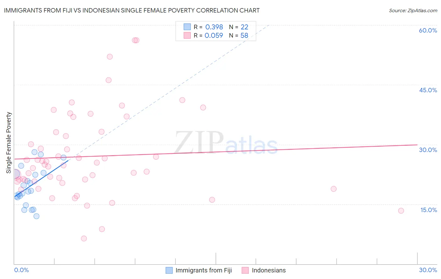 Immigrants from Fiji vs Indonesian Single Female Poverty