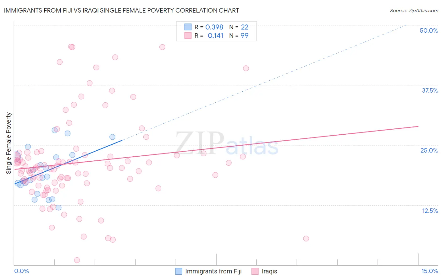 Immigrants from Fiji vs Iraqi Single Female Poverty