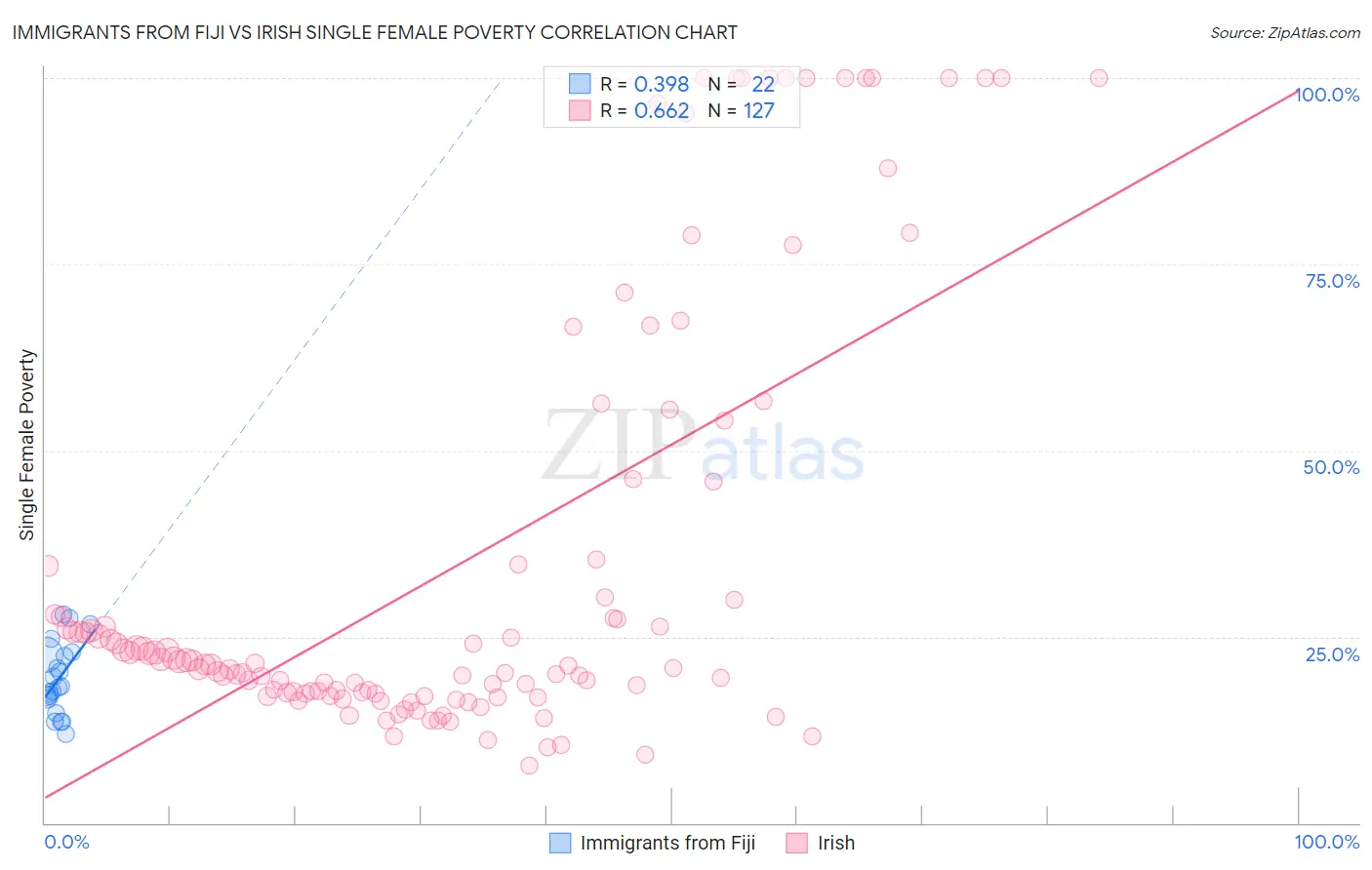 Immigrants from Fiji vs Irish Single Female Poverty