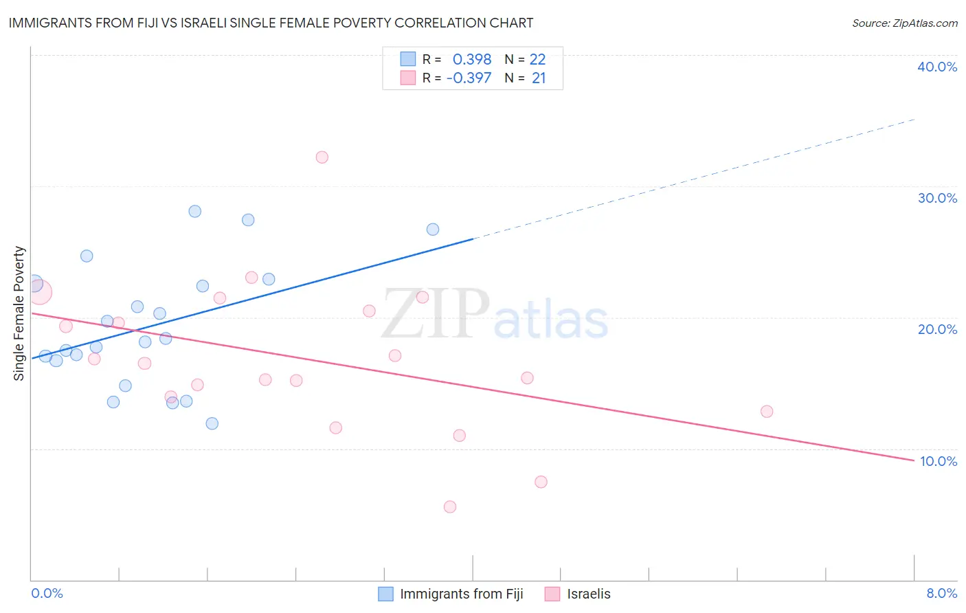 Immigrants from Fiji vs Israeli Single Female Poverty