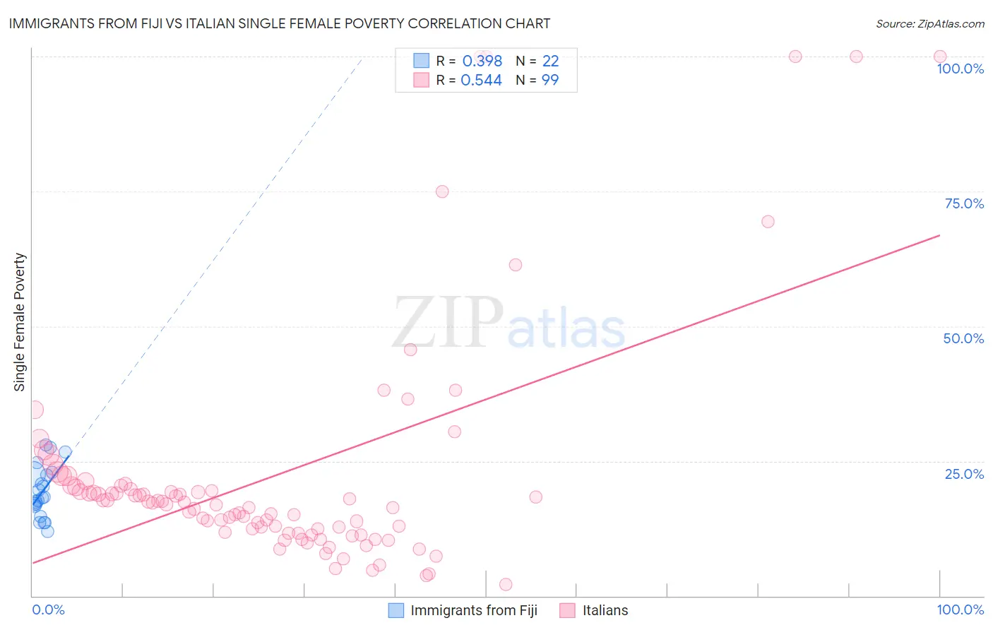 Immigrants from Fiji vs Italian Single Female Poverty