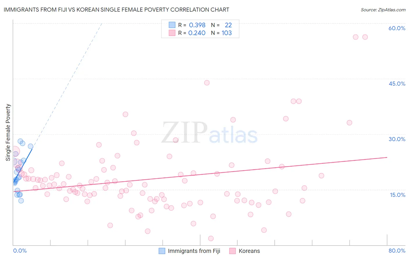 Immigrants from Fiji vs Korean Single Female Poverty