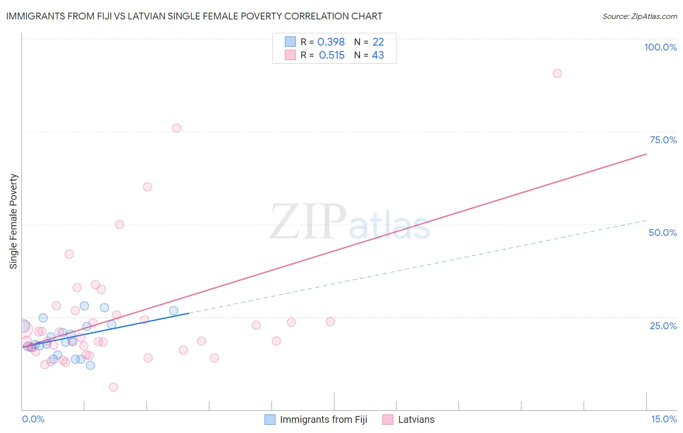 Immigrants from Fiji vs Latvian Single Female Poverty