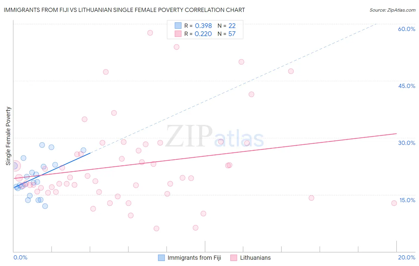 Immigrants from Fiji vs Lithuanian Single Female Poverty