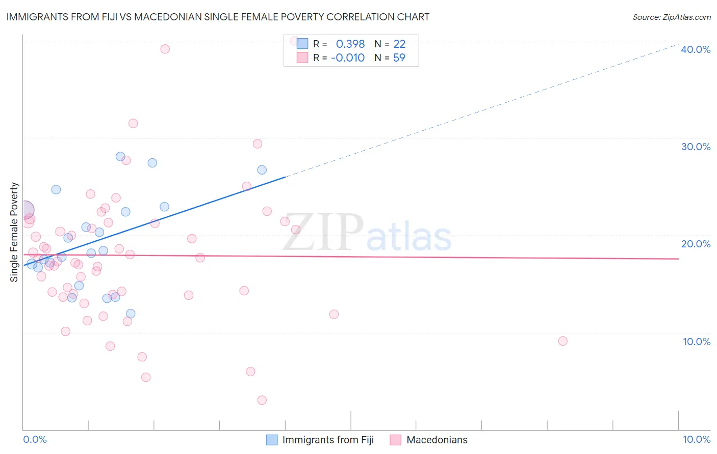 Immigrants from Fiji vs Macedonian Single Female Poverty