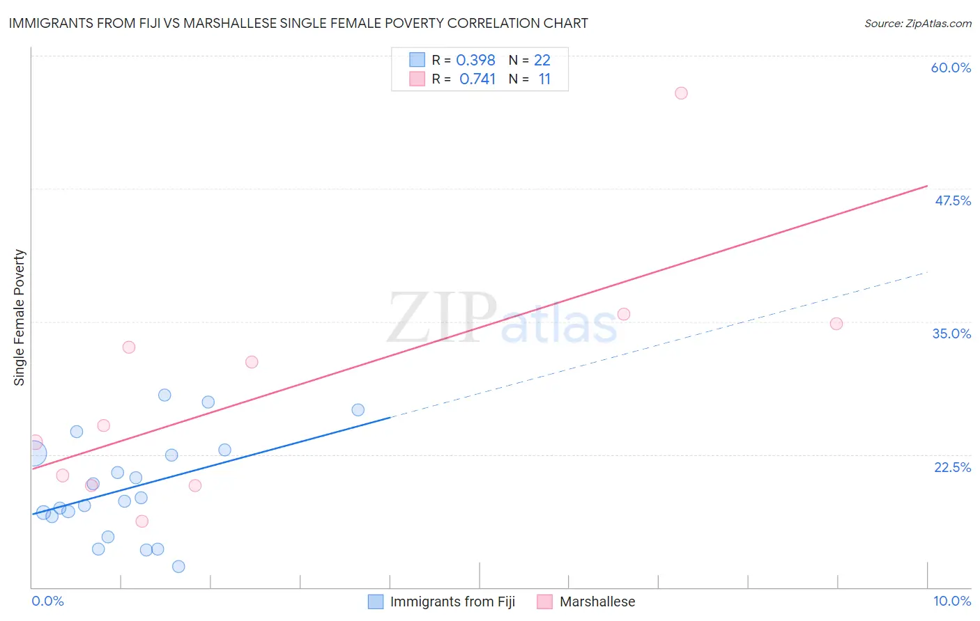 Immigrants from Fiji vs Marshallese Single Female Poverty