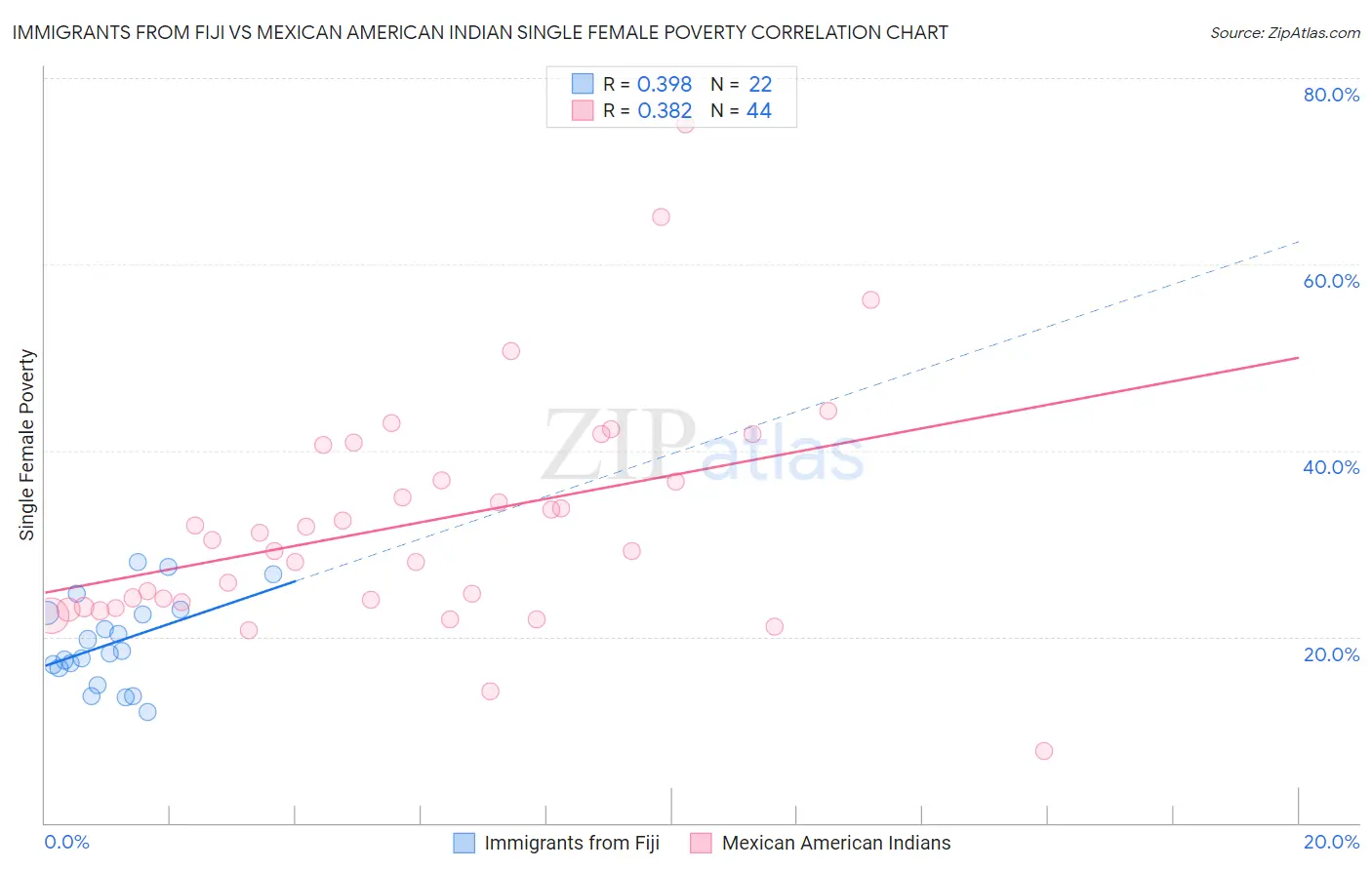 Immigrants from Fiji vs Mexican American Indian Single Female Poverty