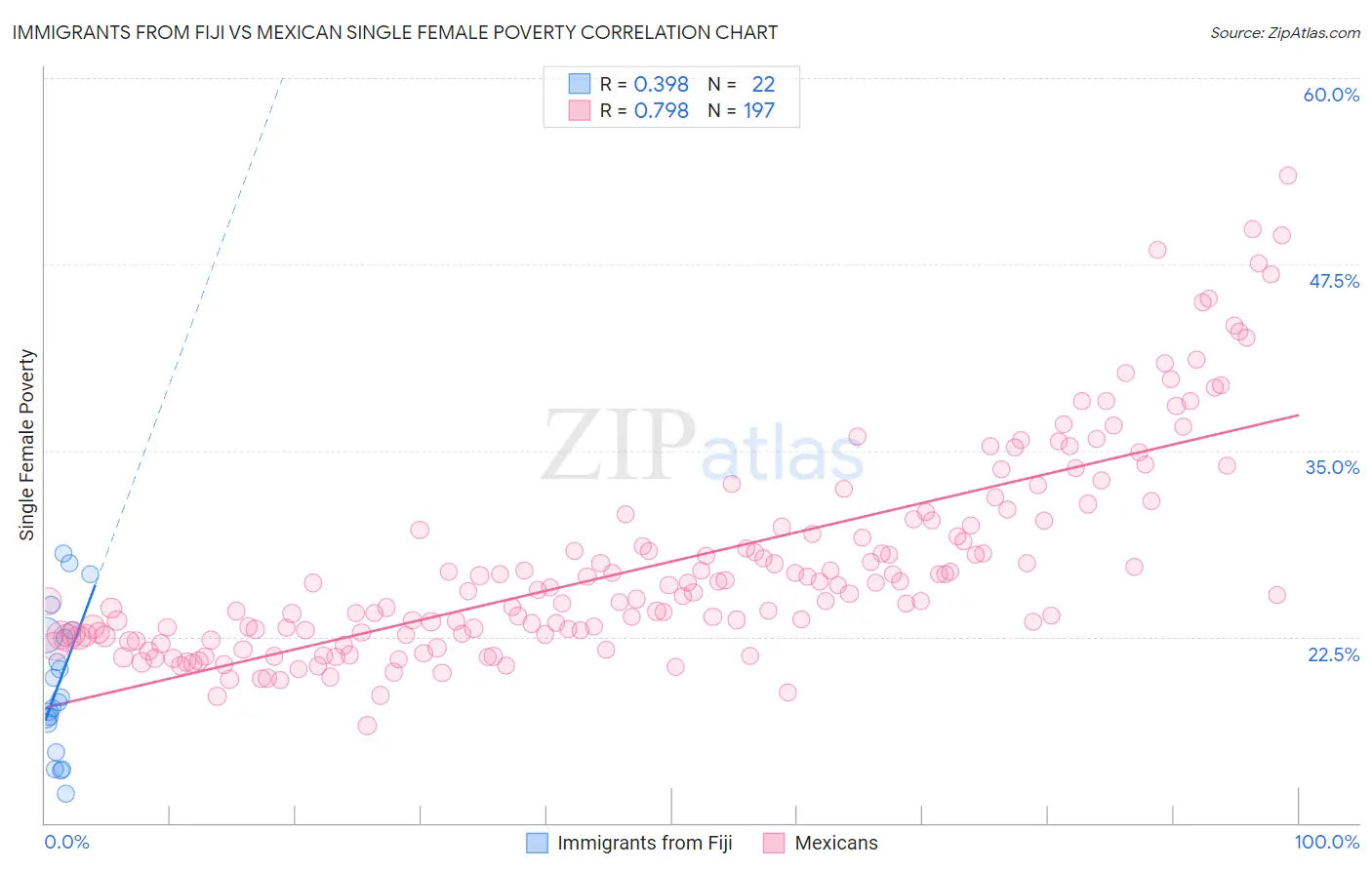 Immigrants from Fiji vs Mexican Single Female Poverty