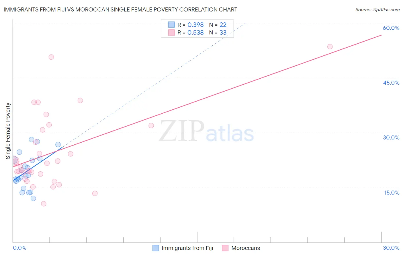 Immigrants from Fiji vs Moroccan Single Female Poverty