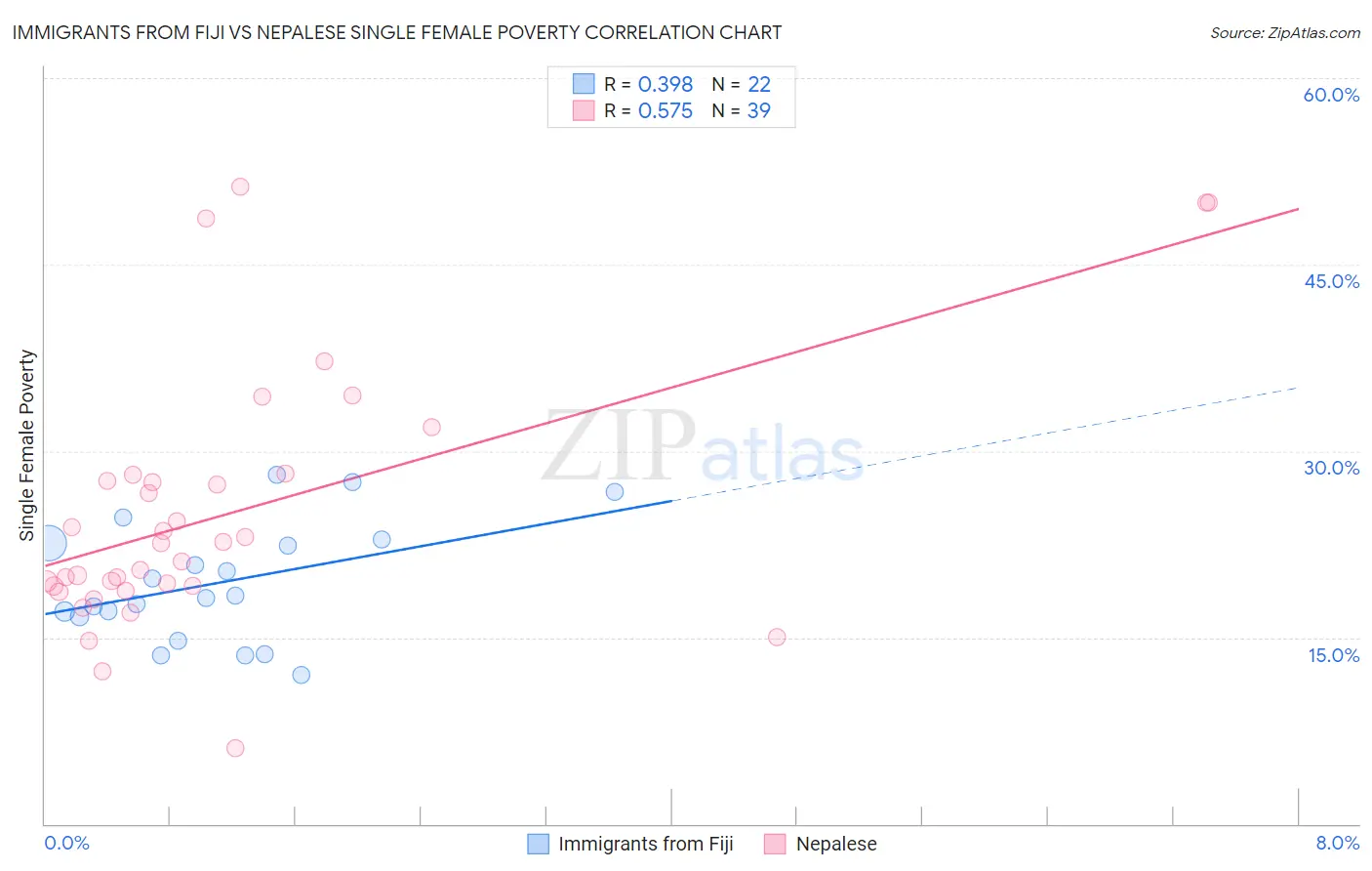 Immigrants from Fiji vs Nepalese Single Female Poverty