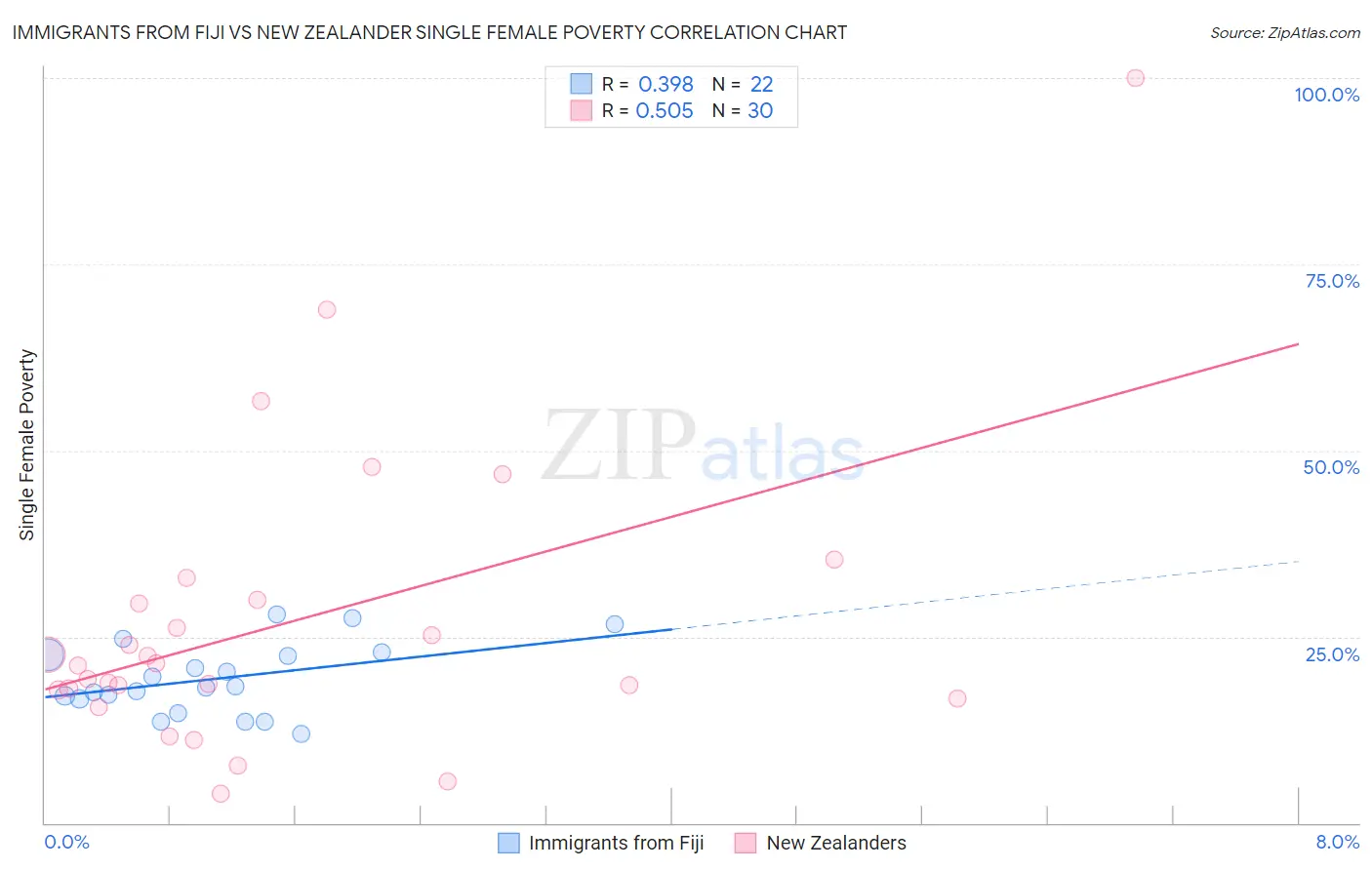 Immigrants from Fiji vs New Zealander Single Female Poverty