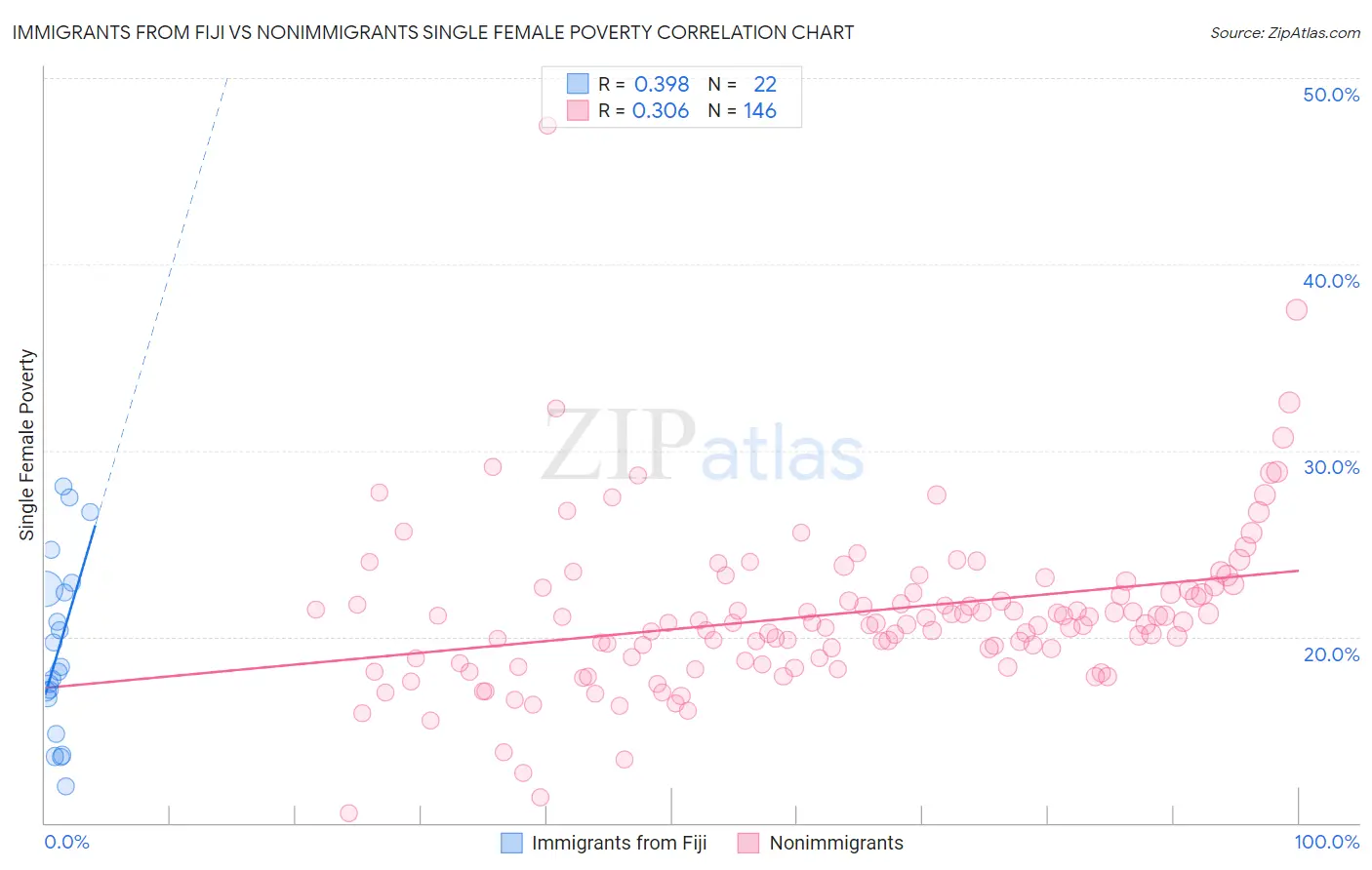 Immigrants from Fiji vs Nonimmigrants Single Female Poverty