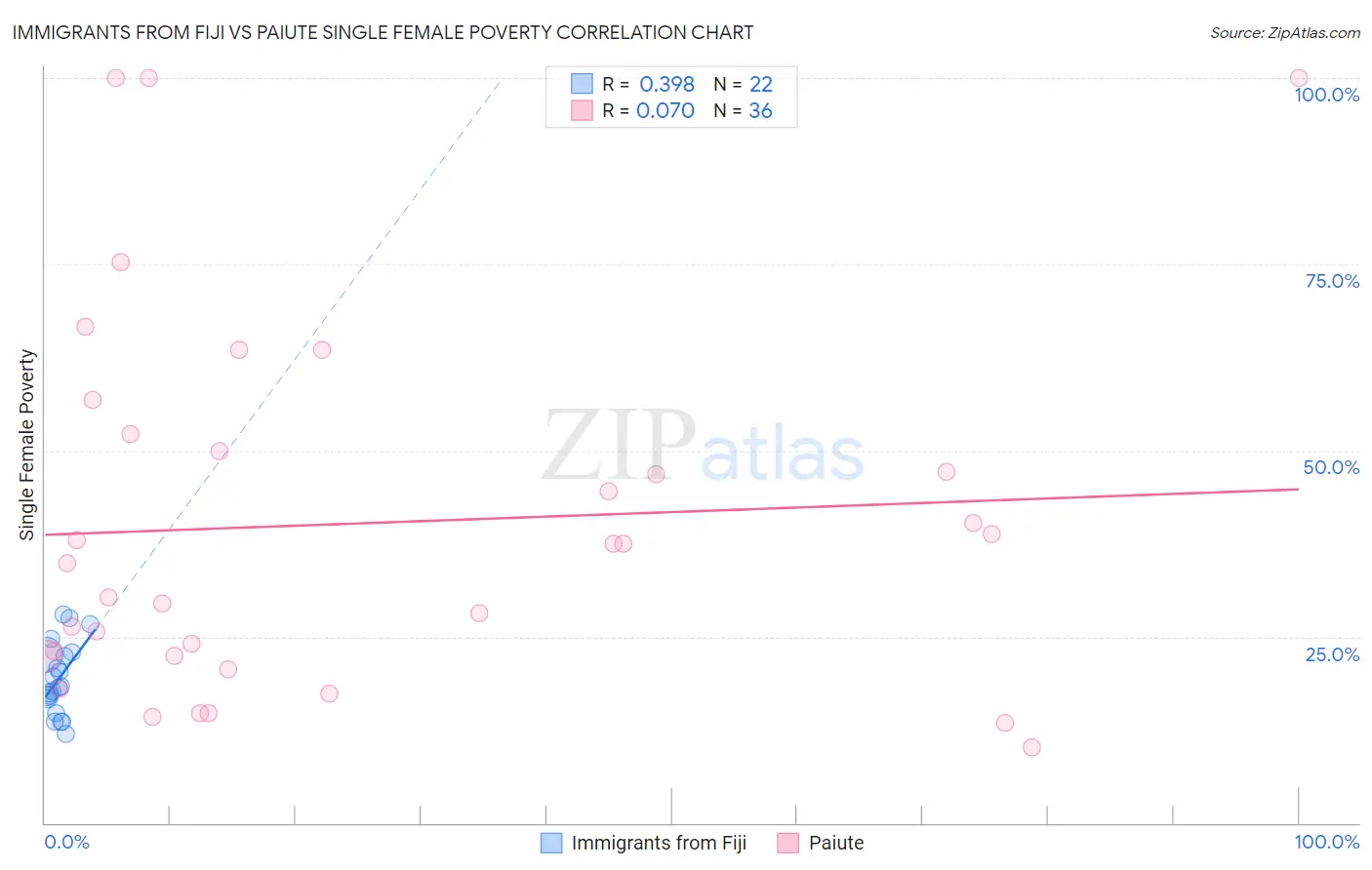 Immigrants from Fiji vs Paiute Single Female Poverty