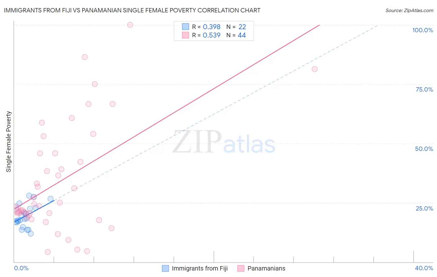 Immigrants from Fiji vs Panamanian Single Female Poverty