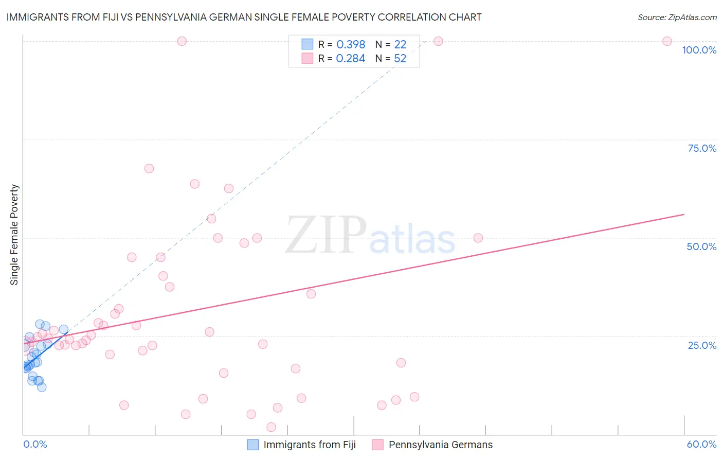 Immigrants from Fiji vs Pennsylvania German Single Female Poverty