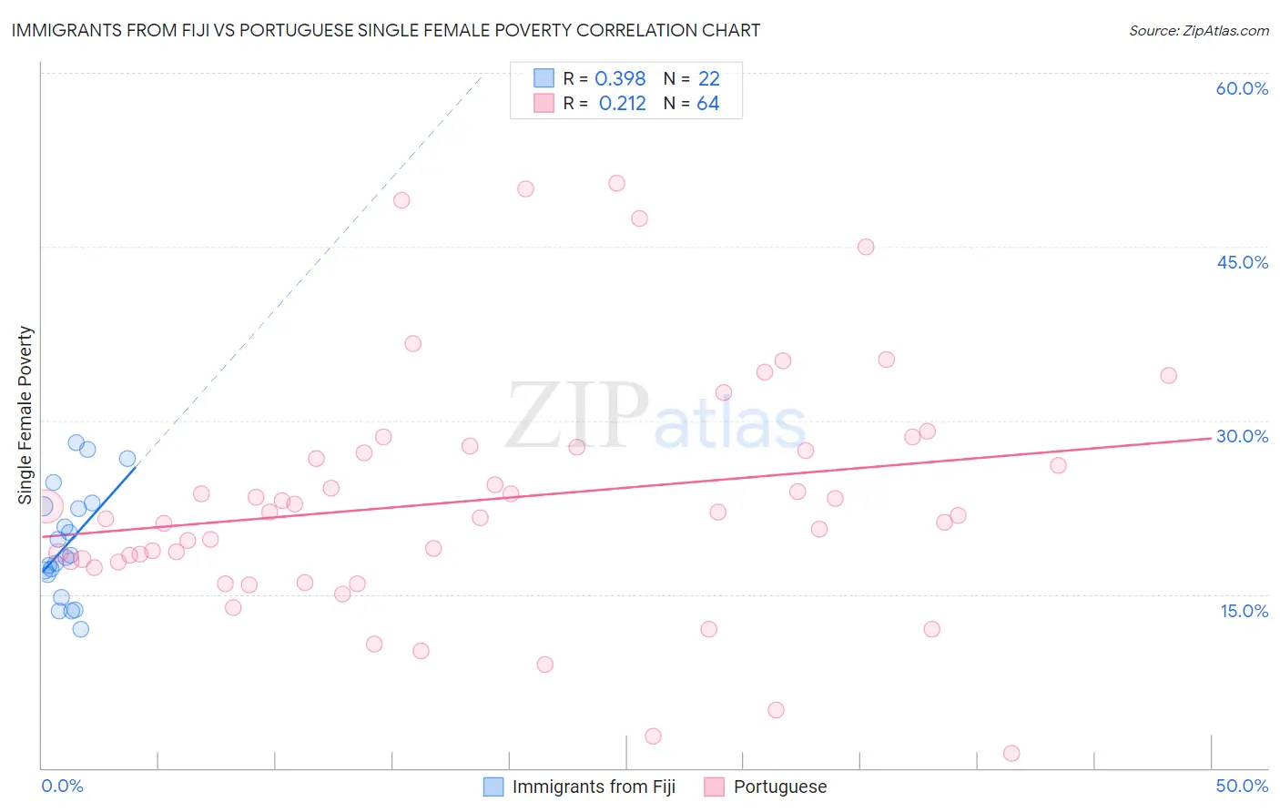 Immigrants from Fiji vs Portuguese Single Female Poverty