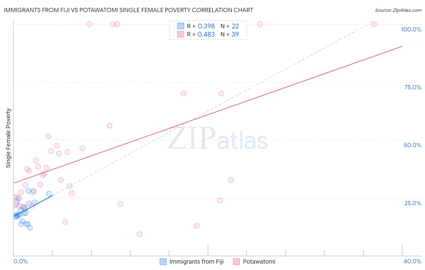 Immigrants from Fiji vs Potawatomi Single Female Poverty