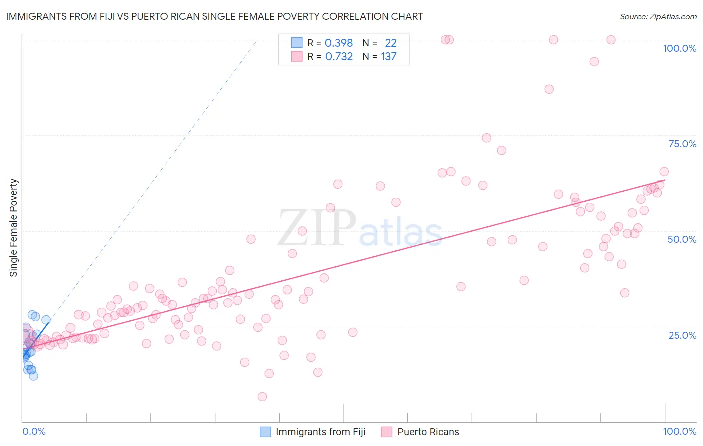 Immigrants from Fiji vs Puerto Rican Single Female Poverty