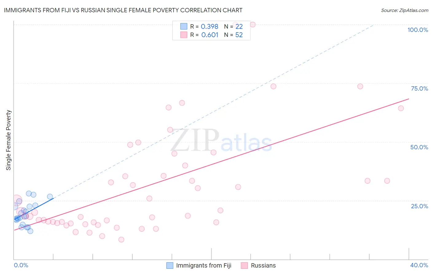 Immigrants from Fiji vs Russian Single Female Poverty