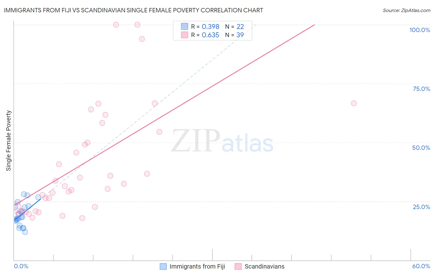 Immigrants from Fiji vs Scandinavian Single Female Poverty