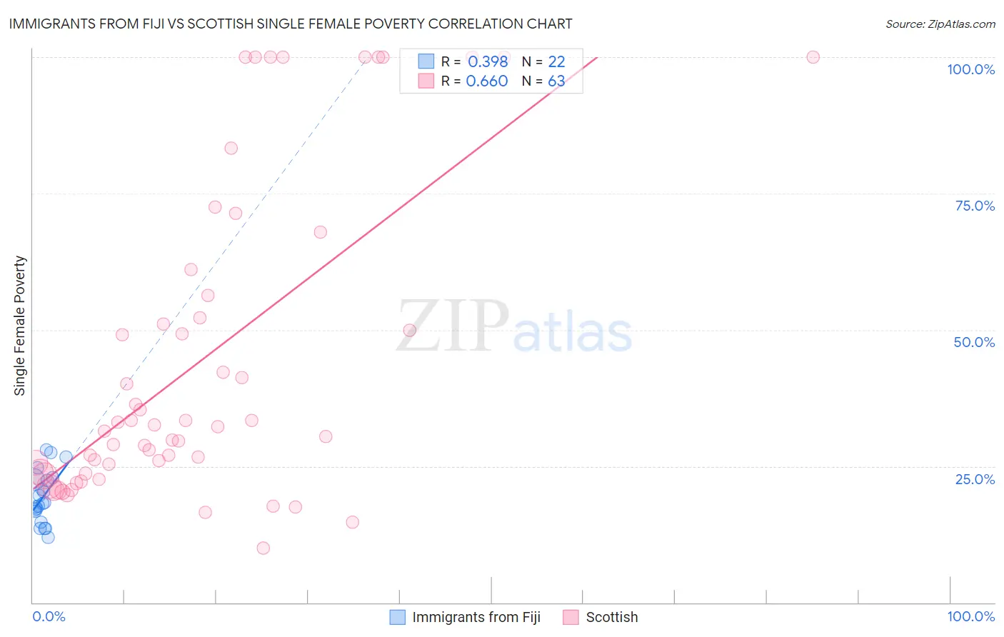 Immigrants from Fiji vs Scottish Single Female Poverty