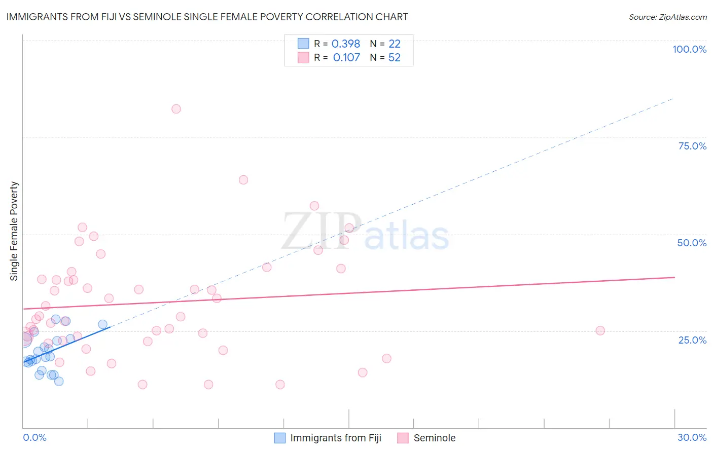 Immigrants from Fiji vs Seminole Single Female Poverty