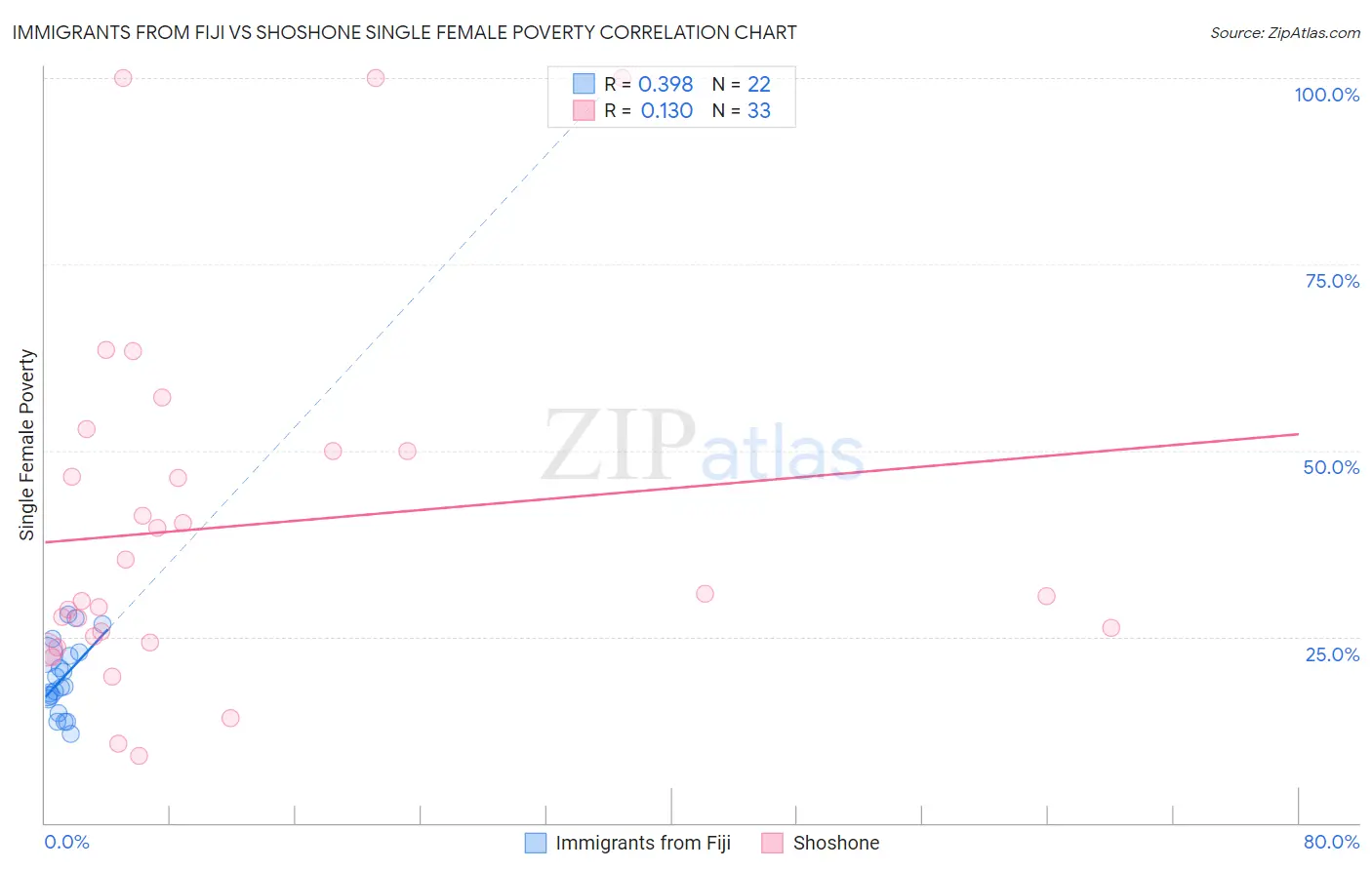 Immigrants from Fiji vs Shoshone Single Female Poverty